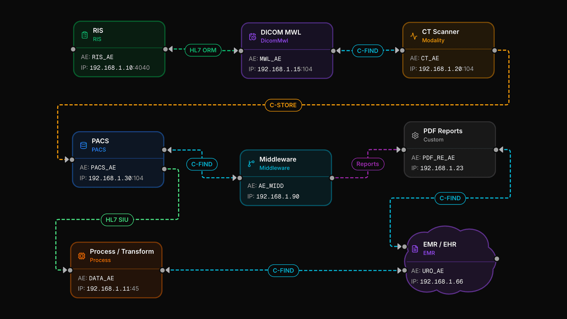 DICOM HL7 FHIR radiology integration workflow diagram showing PACS, RIS, EMR connections