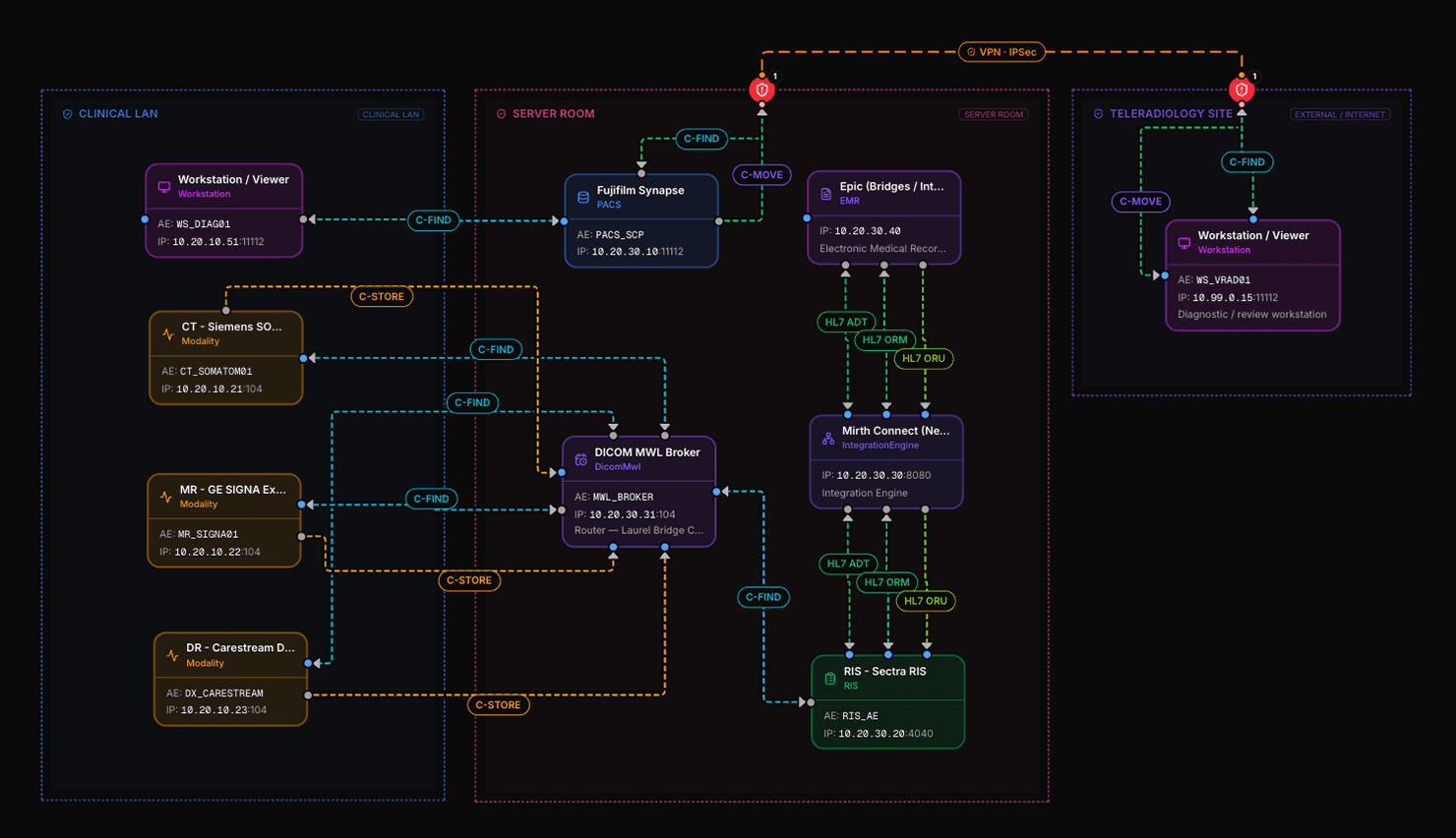 DICOM HL7 FHIR radiology integration workflow diagram showing PACS, RIS, EMR connections