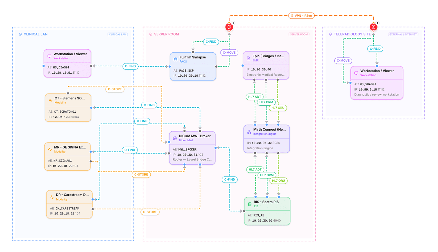 DICOM HL7 FHIR radiology integration workflow diagram showing PACS, RIS, EMR connections